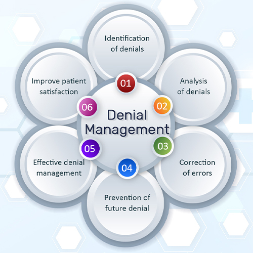 denial-management-meds